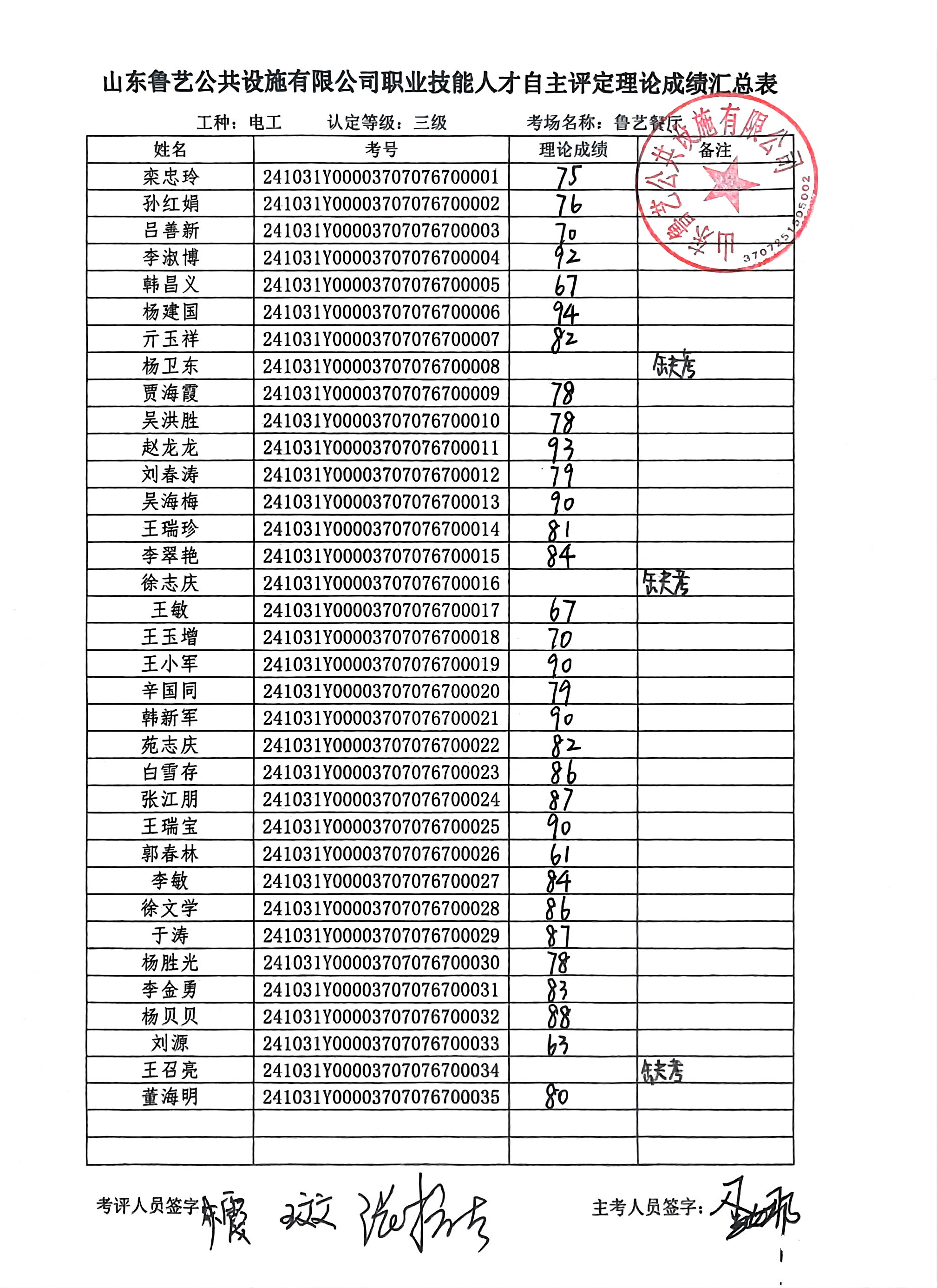 2024年山東魯藝公共設施有限公司第一批企業人才自主評價考試結果公示